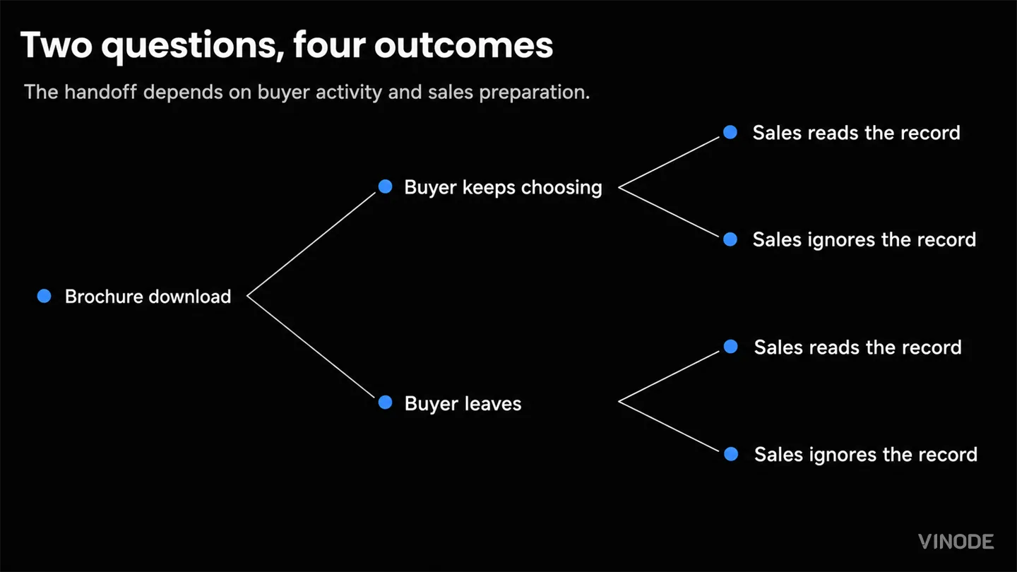 Branching decision tree shows four buyer and sales outcomes