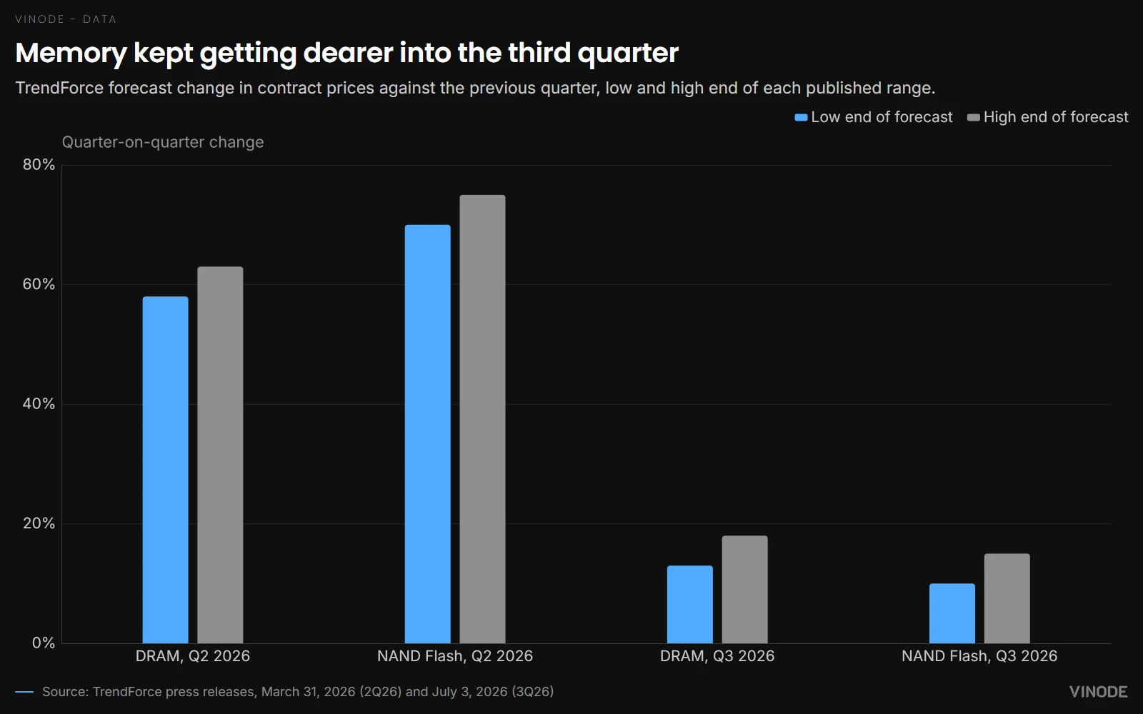 Grouped bar chart of forecast quarter-on-quarter contract price changes. DRAM rises 58 to 63 percent in Q2 2026 and 13 to 18 percent in Q3. NAND Flash rises 70 to 75 percent in Q2 and 10 to 15 percent in Q3.
