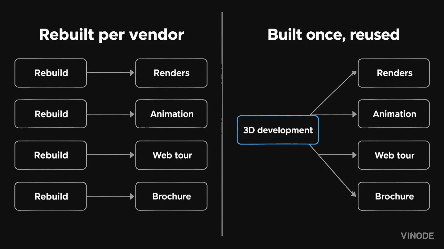 Diagram compares repeated rebuilds with one development feeding four outputs