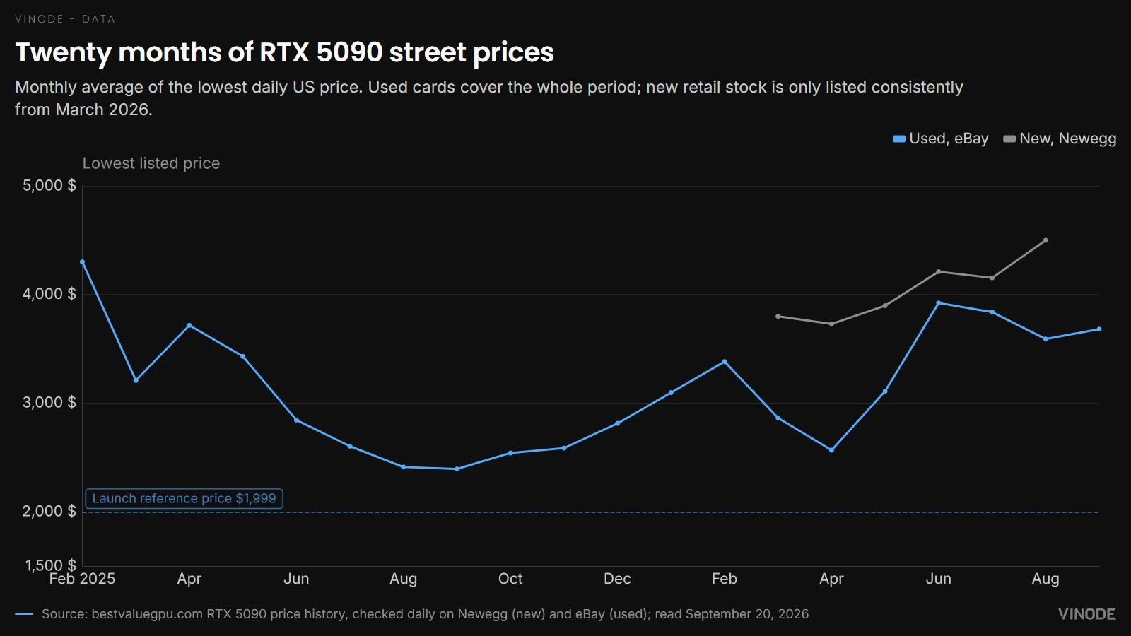 Line chart of monthly RTX 5090 prices from February 2025 to September 2026. The used eBay line falls from $4,300 to $2,394 by September 2025, then climbs back to $3,681. A new-retail line runs from $3,799 in March 2026 to $4,499 in August 2026. A dashed line marks the $1,999 launch reference price.