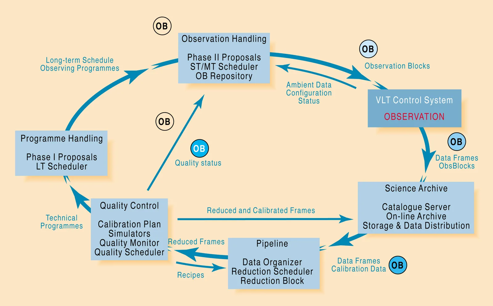 Technical diagram showing data moving through a processing system