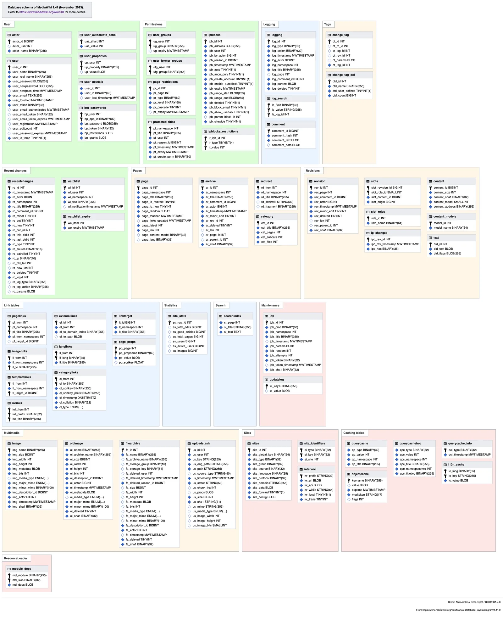 Database schema linking many tables through shared fields