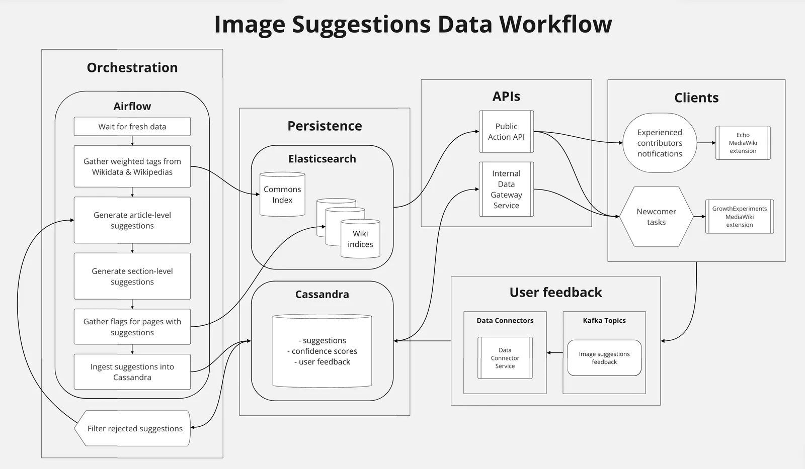Workflow diagram connecting data sources, processing, and image suggestions
