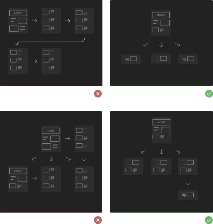 Four wireframe diagrams comparing website navigation hierarchies, marked right or wrong
