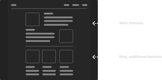 Wireframe diagram mapping a page layout to feature and blog section labels