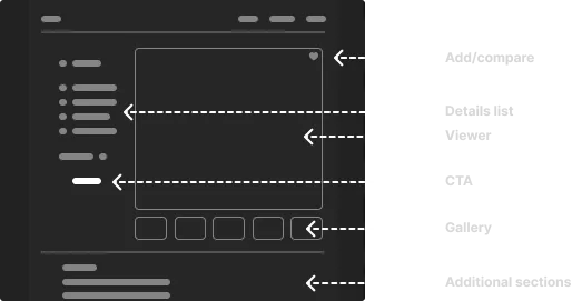 Wireframe diagram of a property detail page layout with six annotated sections