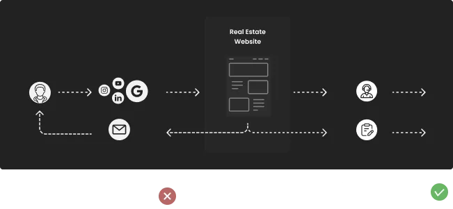 Workflow diagram linking a real estate website to social, search and email icons