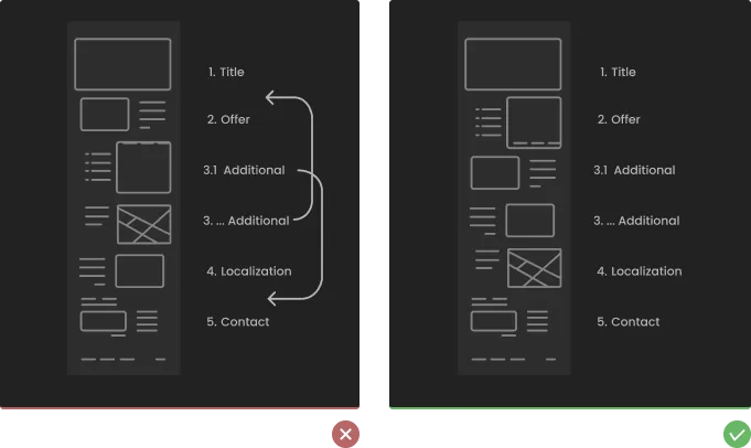 Two wireframe layouts comparing page section ordering, marked right and wrong