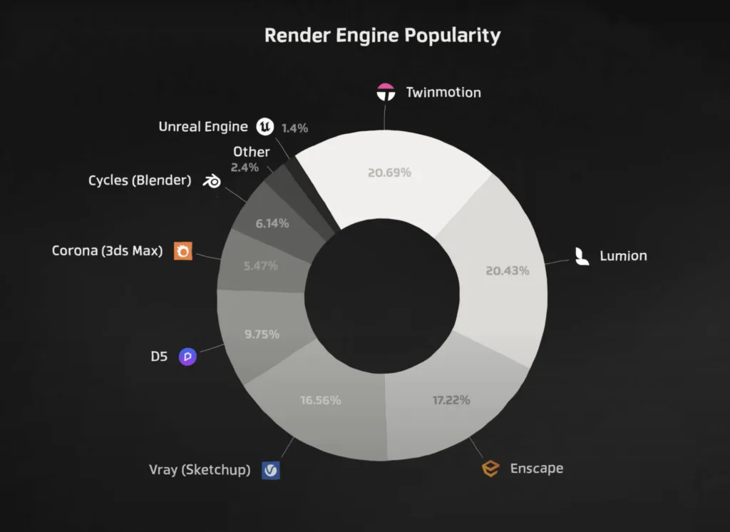 Donut chart showing market share of different 3D rendering engines