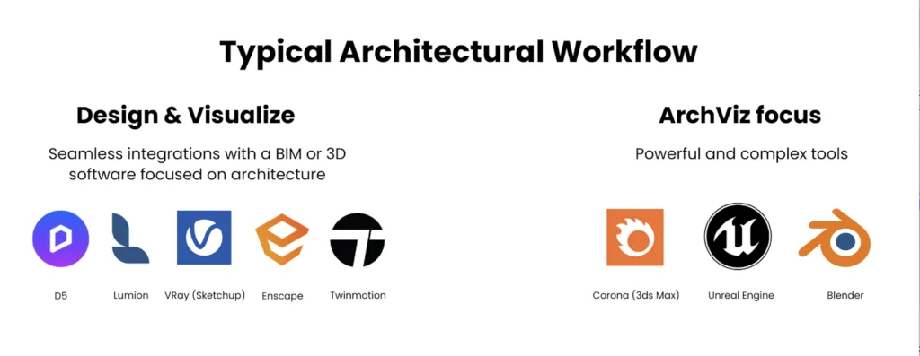 Two-column diagram grouping rendering software into design and ArchViz workflows