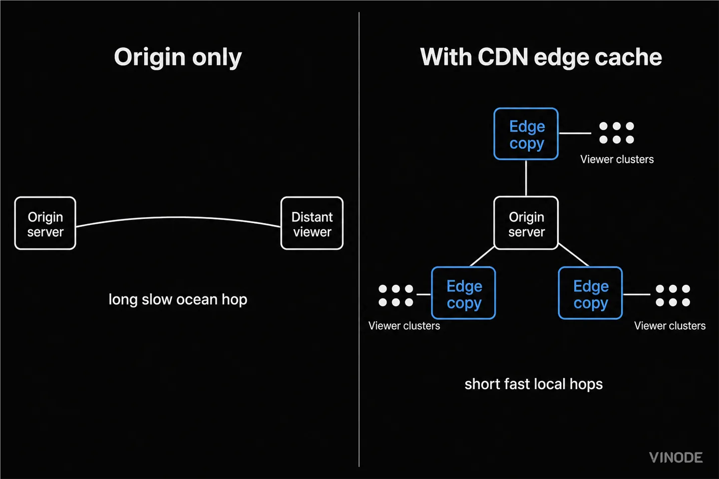 Diagram compares origin delivery with distributed CDN edge copies