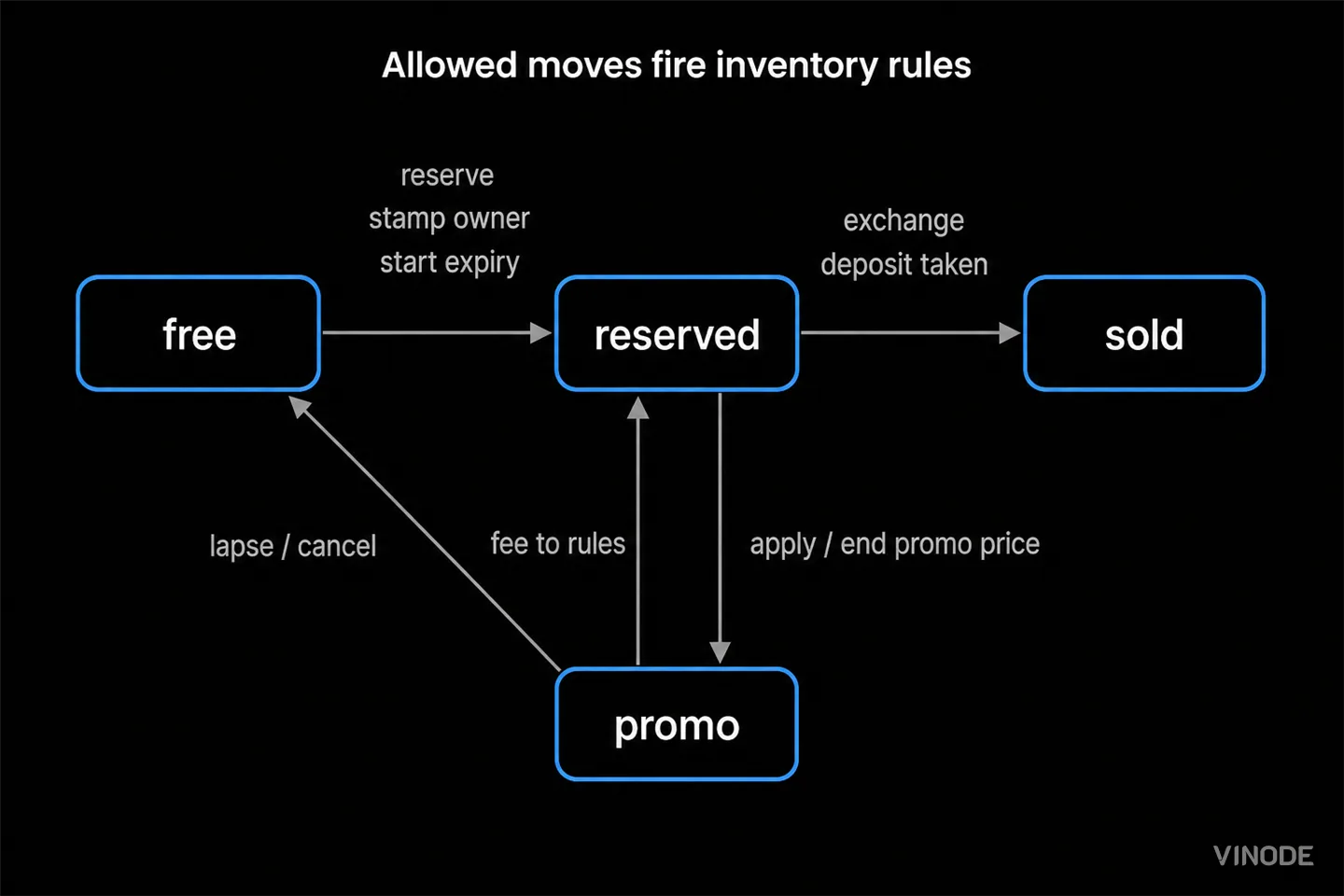 Inventory state diagram connecting free, reserved, sold, and promo