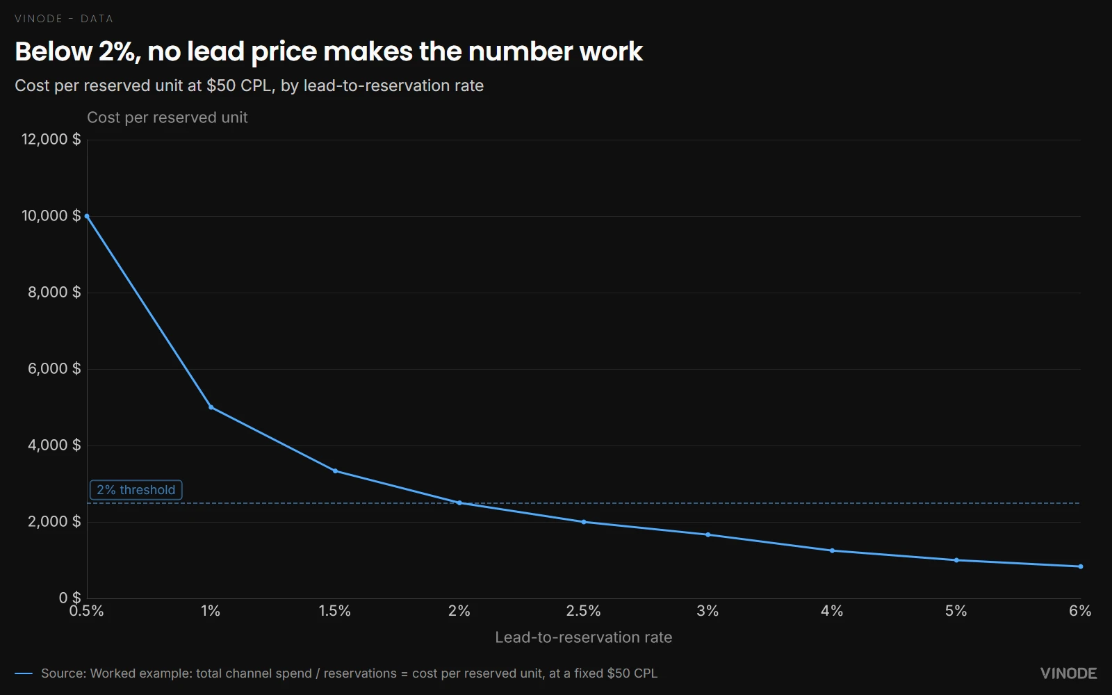 Below 2%, no lead price makes the number work - Cost per reserved unit at $50 CPL, by lead-to-reservation rate