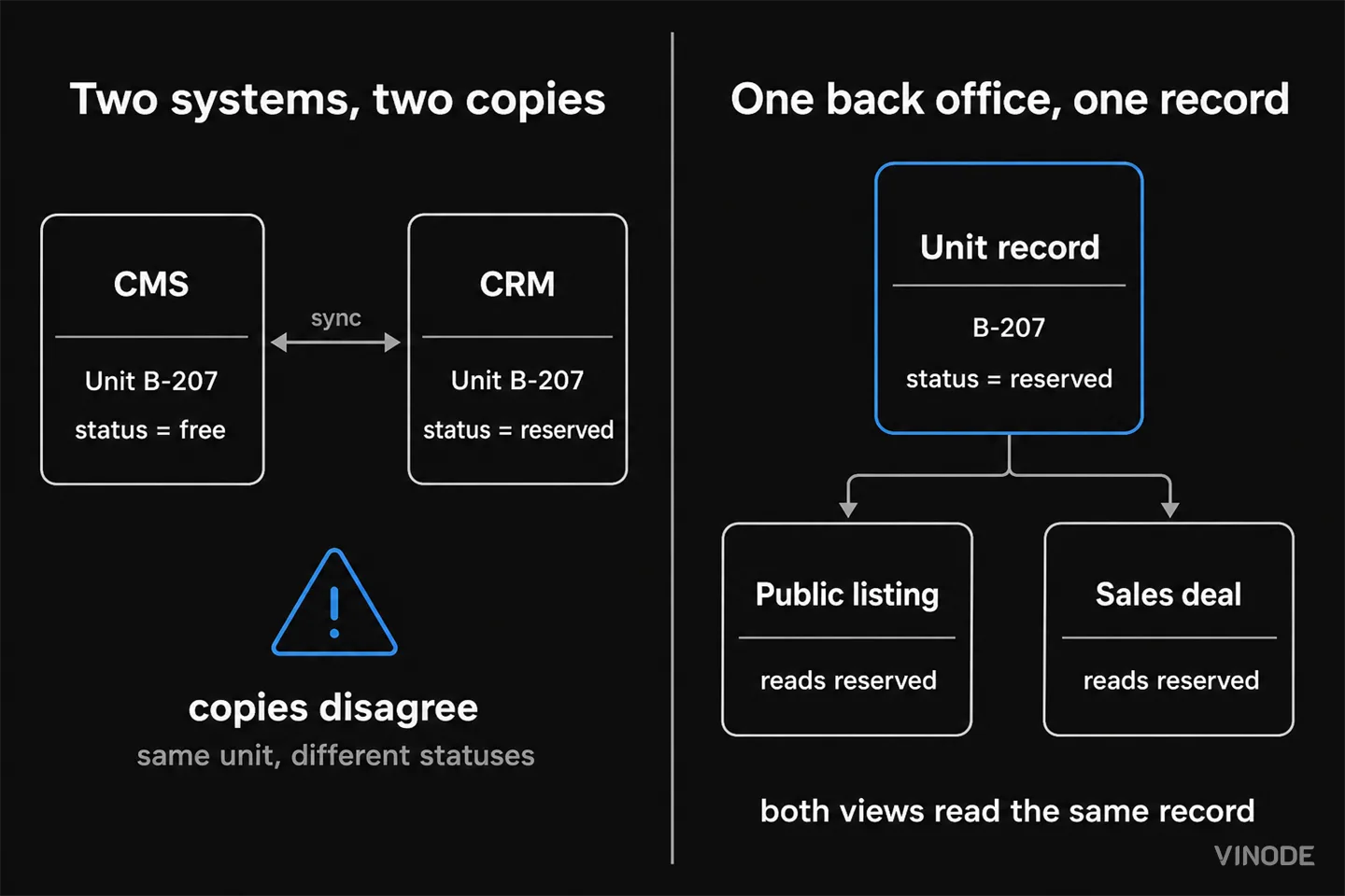 Diagram contrasts conflicting records with one shared unit record