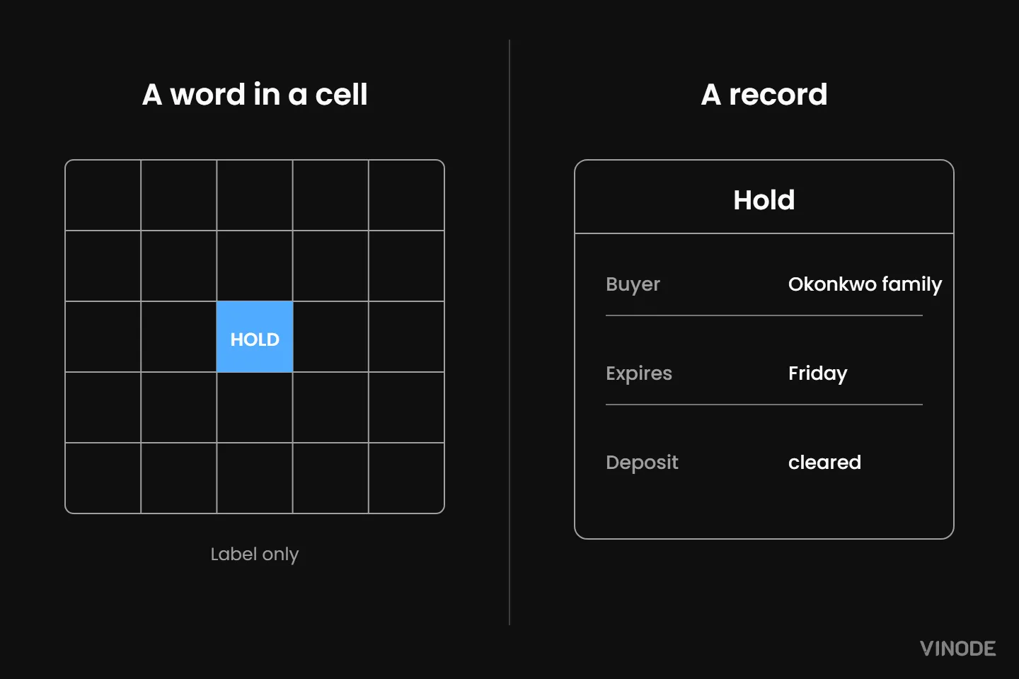 Grid cell label compared with a detailed hold record