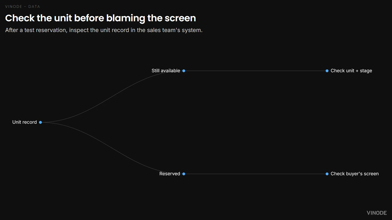 Reservation test: if the unit record says available, check the linked unit and stage settings; if it says reserved, check what the buyer's screen shows.