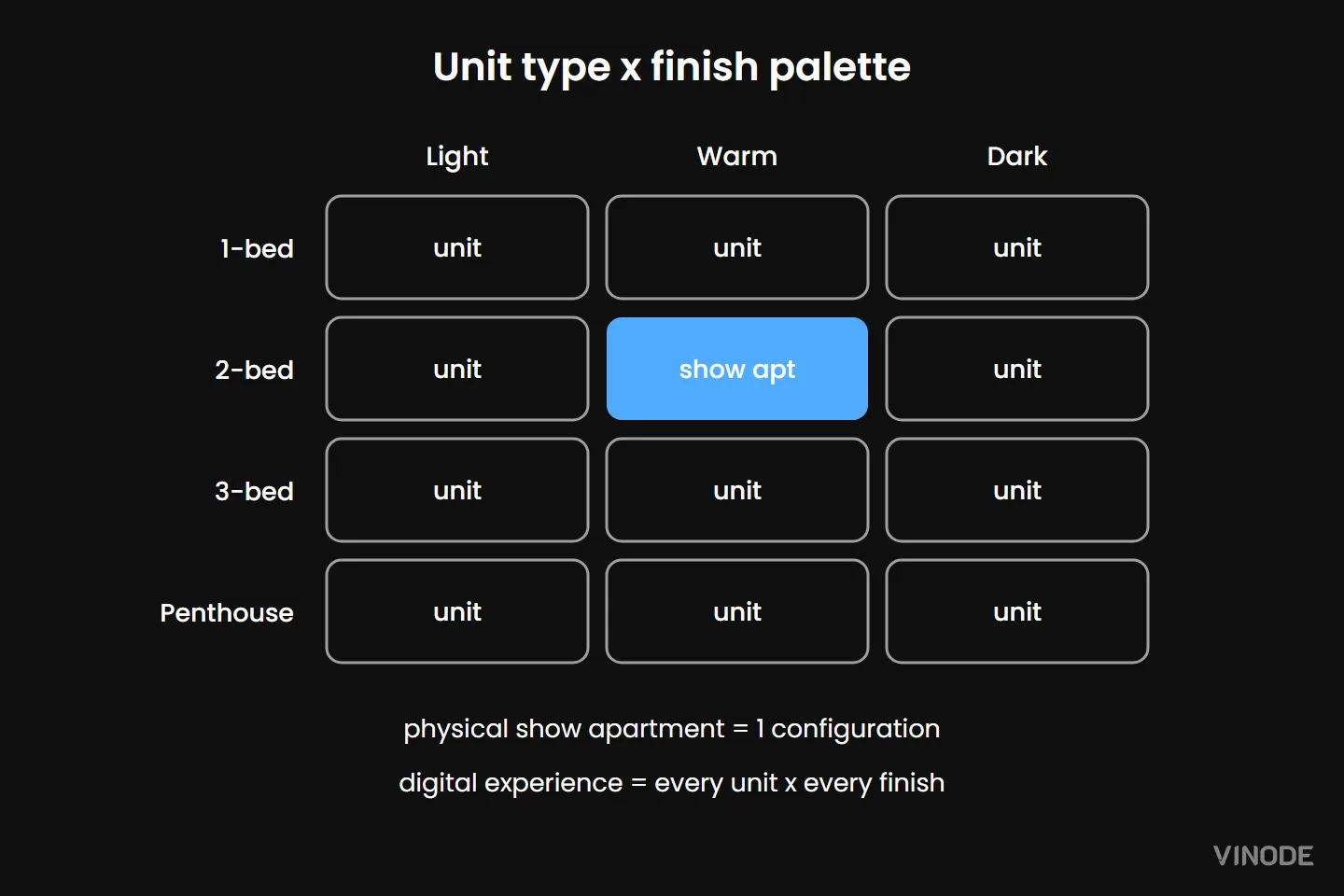 Grid comparing unit types across light, warm, and dark palettes