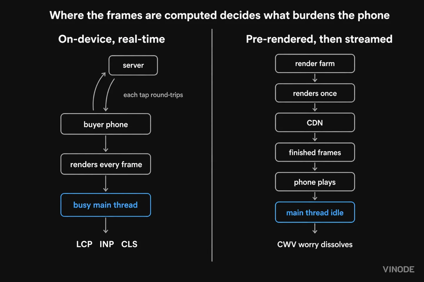 Flowchart compares on-device rendering with pre-rendered streamed frames