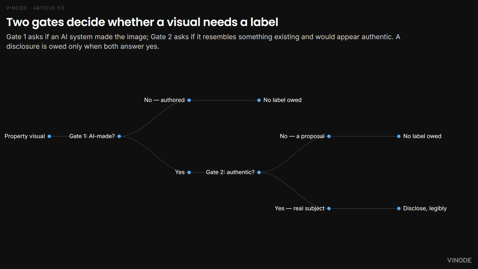 Decision tree: a property visual owes an Article 50 disclosure only if an AI system generated it and it resembles something existing as authentic; otherwise no label is owed.
