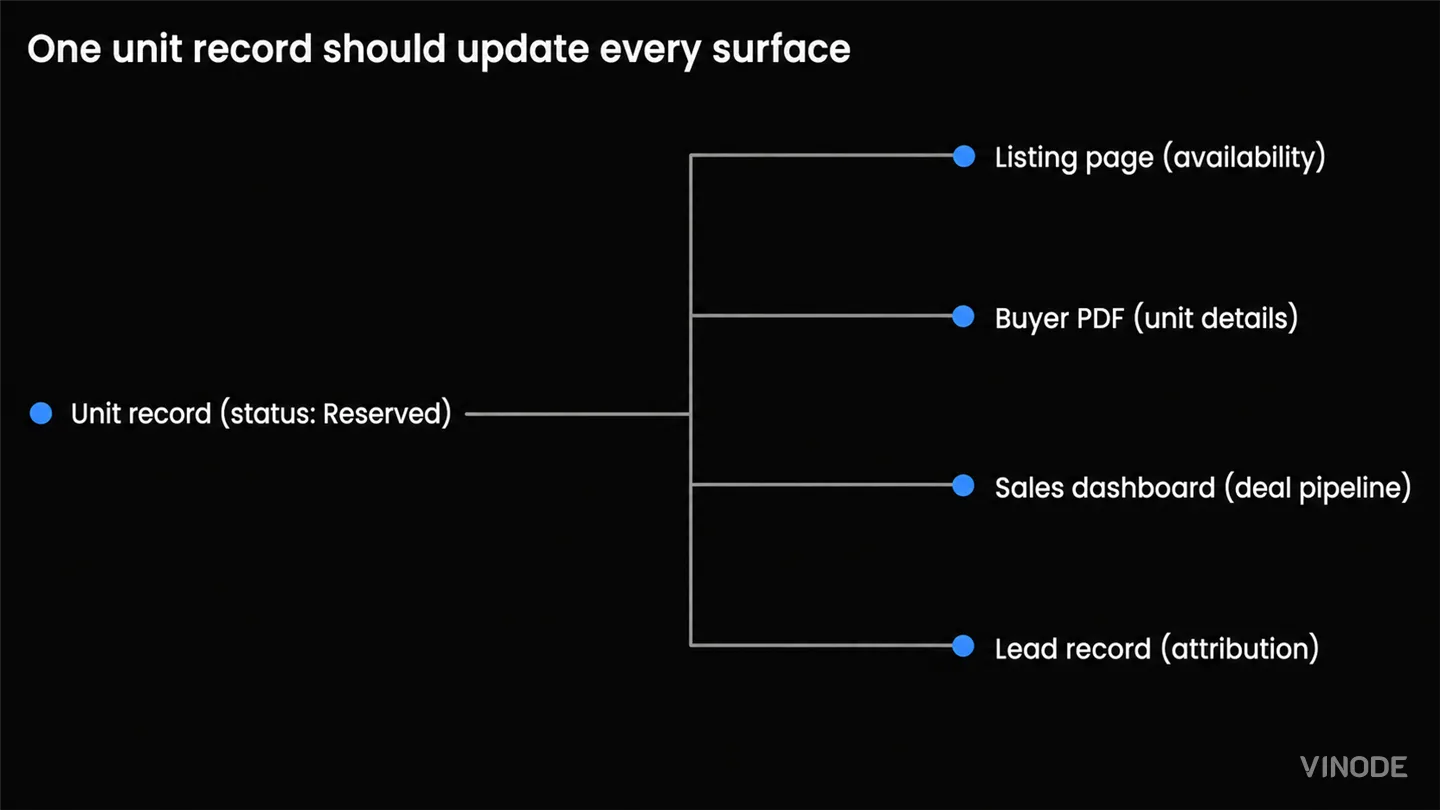 Branching status diagram connects one unit record to four surfaces