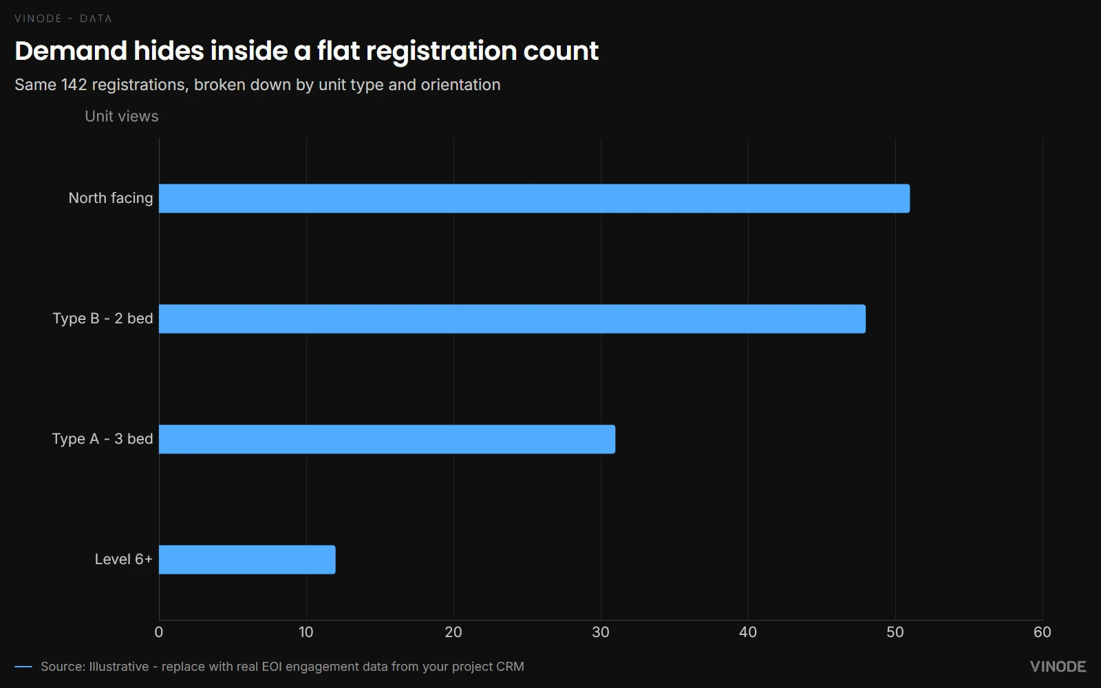 Horizontal bar chart showing unit views distributed across four categories: Level 6 plus with 51, Type A 3 bed with 48, Type B 2 bed with 31, and North facing with 12.