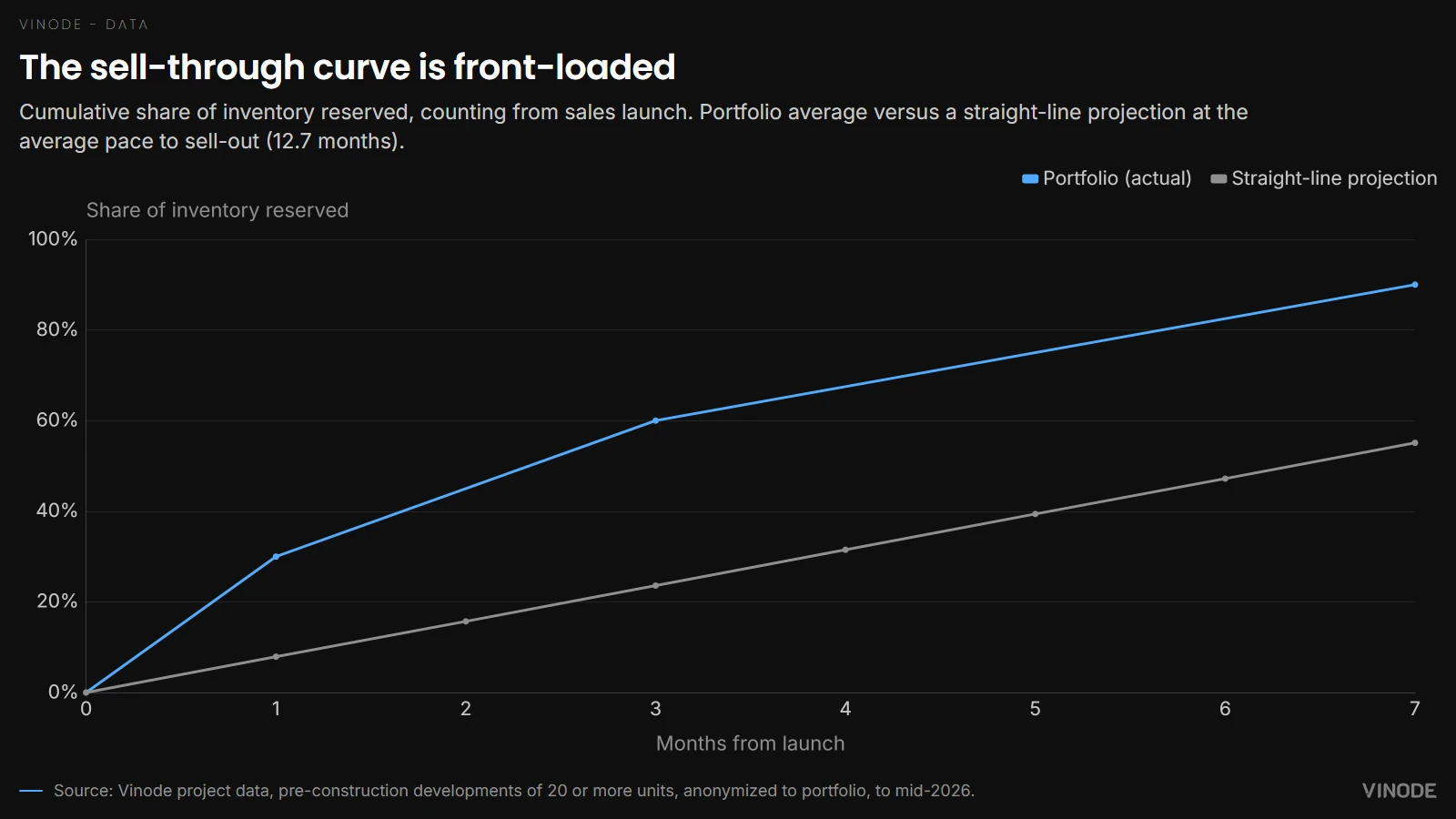 Line chart showing cumulative share of inventory reserved from sales launch: front-loaded curve reaching 60% by the first quarter versus a straight-line projection at about 24% at the same point.