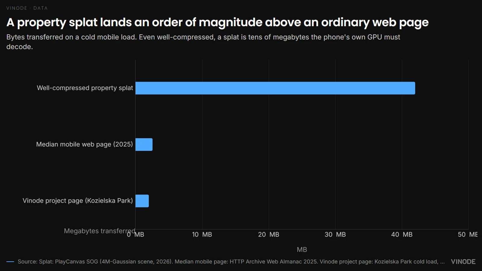 A property splat lands an order of magnitude above an ordinary web page — Bytes transferred on a cold mobile load. Even well-compressed, a splat is tens of megabytes the phone's own GPU must decode.
