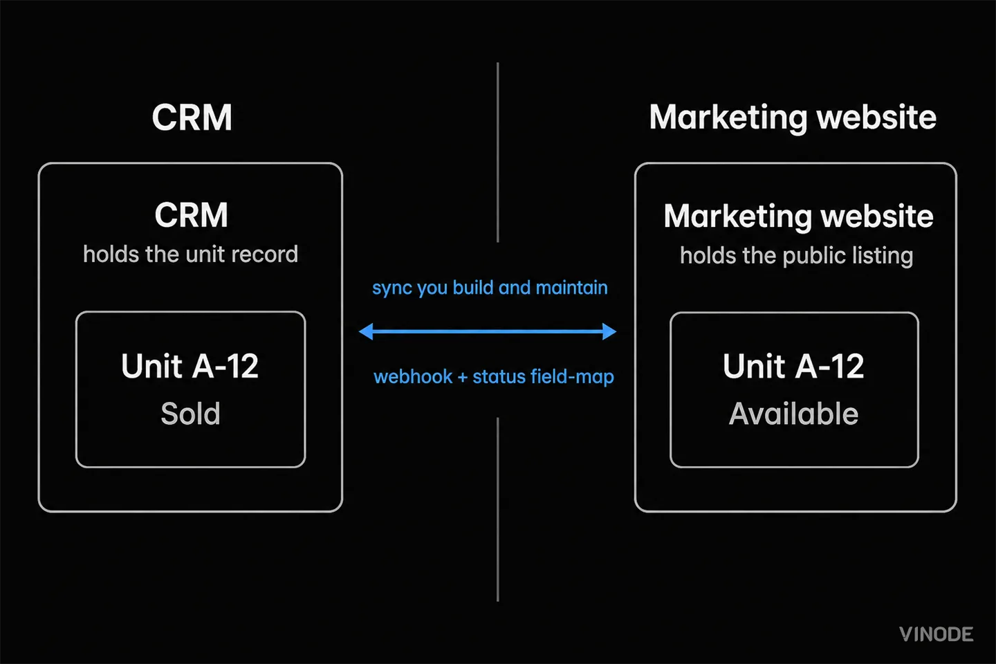 CRM and marketing website connected by a blue sync arrow
