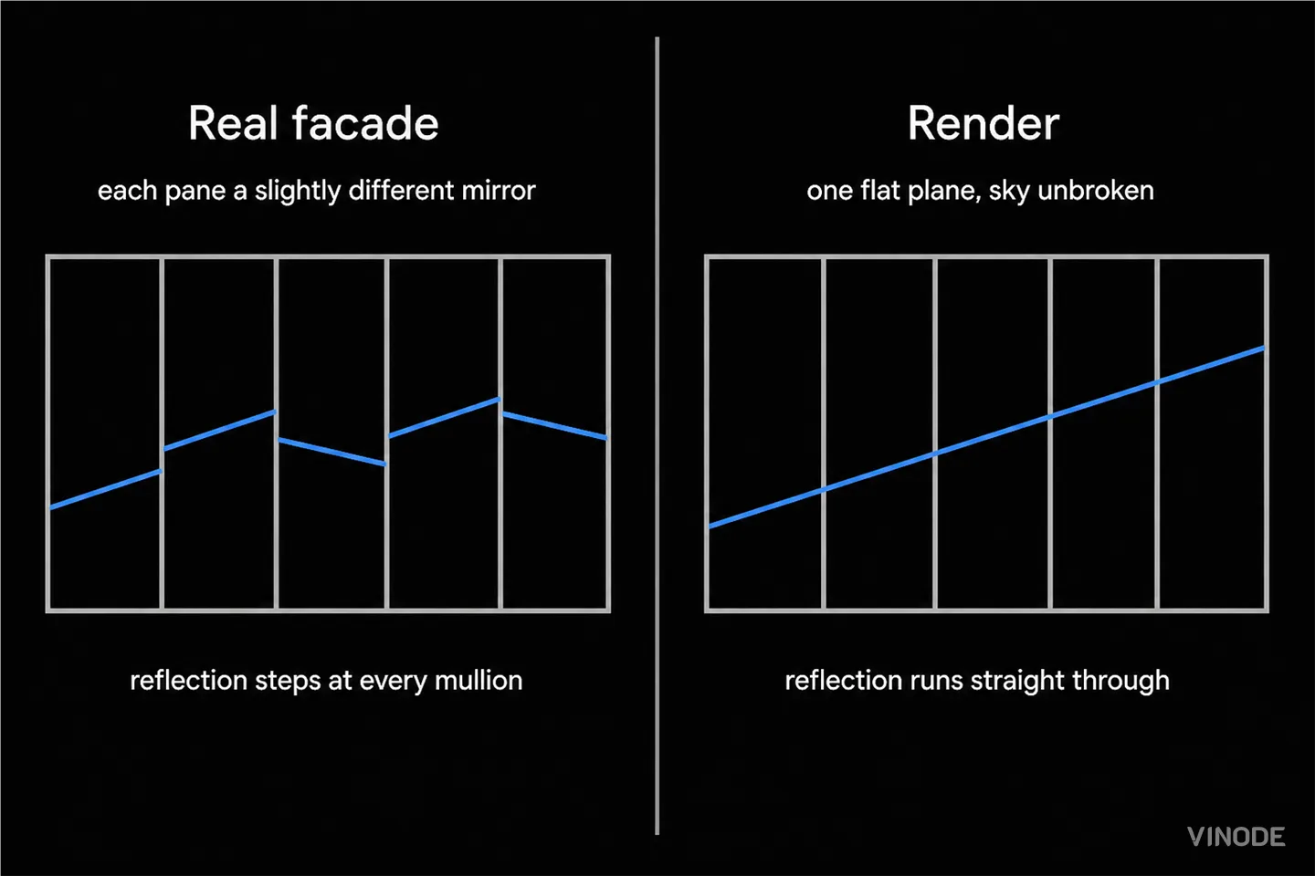 Side-by-side facade reflection diagrams with segmented and continuous blue lines