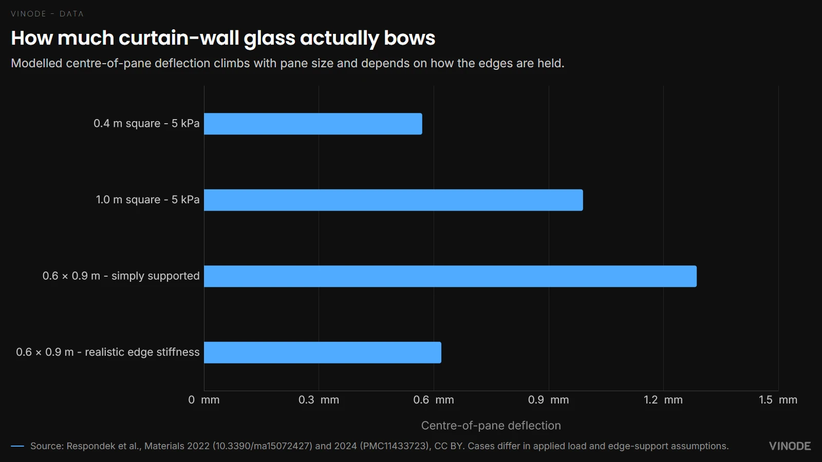 Horizontal bar chart of modelled centre-of-pane deflection for four insulating-glass cases, ranging from about 0.57 to 1.29 millimetres.