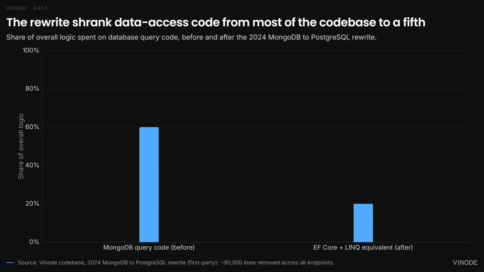 The rewrite shrank data-access code from most of the codebase to a fifth — Share of overall logic spent on database query code, before and after the 2024 MongoDB to PostgreSQL rewrite.