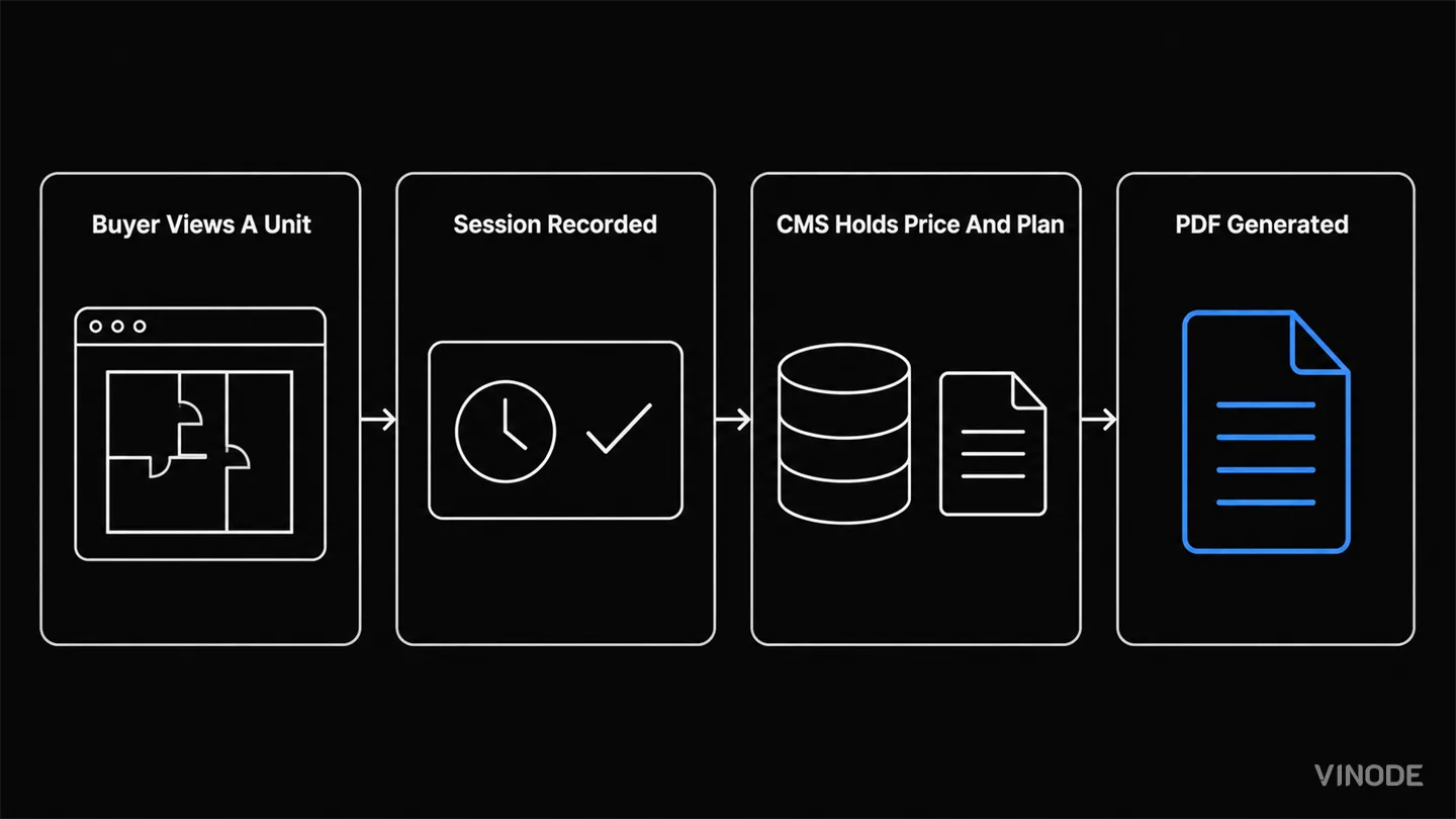 Four outlined panels show a unit-to-PDF process flow