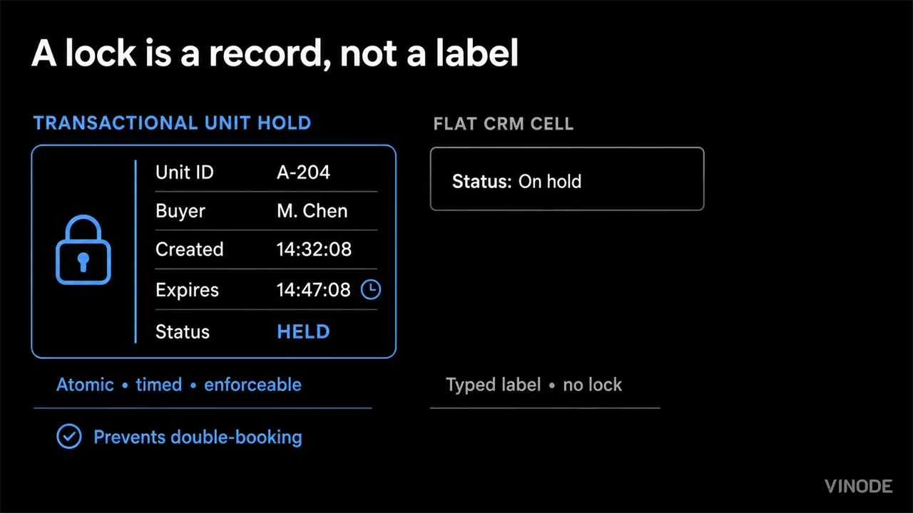 Diagram compares a timed unit hold with a flat CRM status