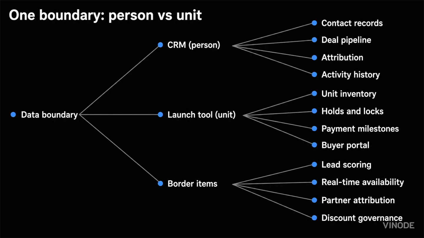 Branching data boundary diagram separates person, unit, and border items