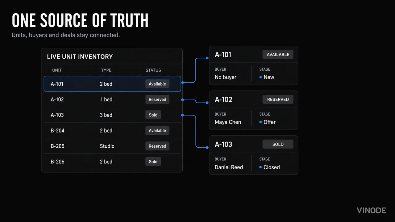 Dark inventory table linked to three buyer status cards