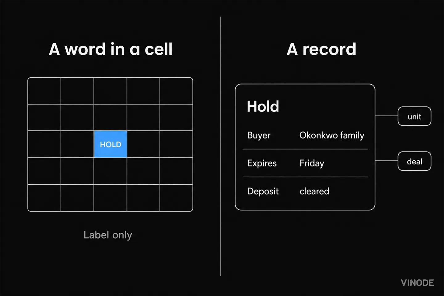 Spreadsheet cell and structured record compared on a black background