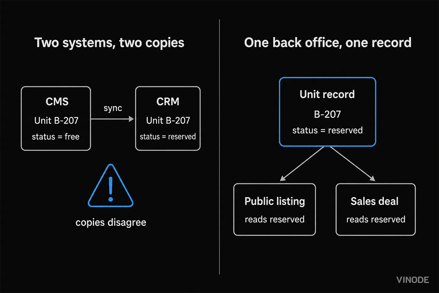 Diagram compares conflicting records with one shared unit record