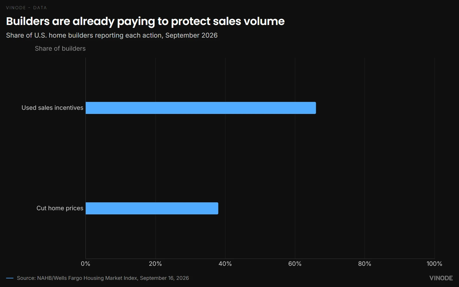 Horizontal bar chart showing that 66 percent of builders used sales incentives and 38 percent cut home prices in September 2026.