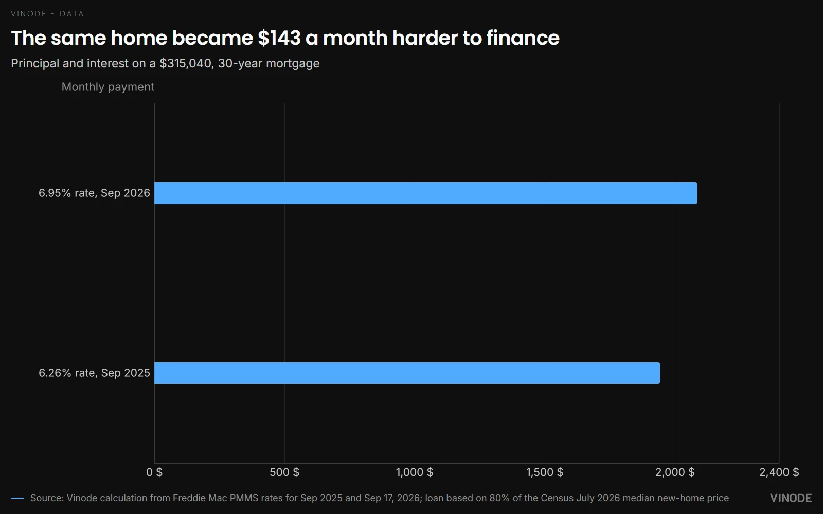 Horizontal bar chart comparing a $2,085 monthly mortgage payment at 6.95 percent with $1,942 at 6.26 percent on the same $315,040 loan.