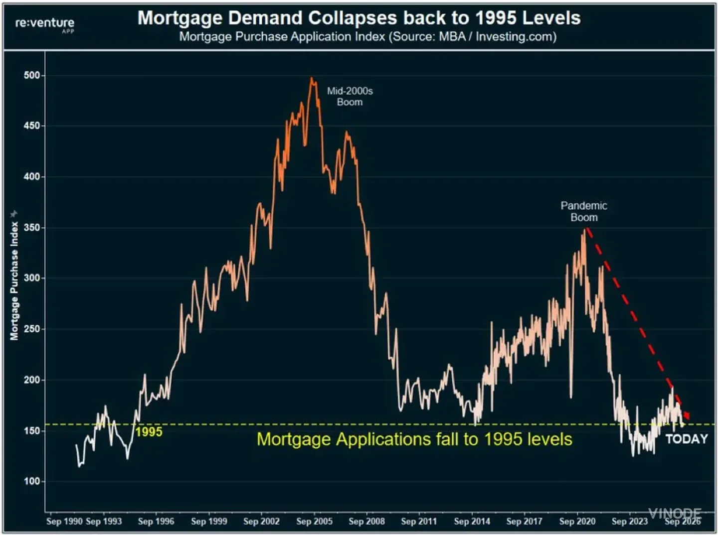 Line chart of the MBA Mortgage Purchase Application Index from 1990 to September 2026, with the latest reading near the 1995 level
