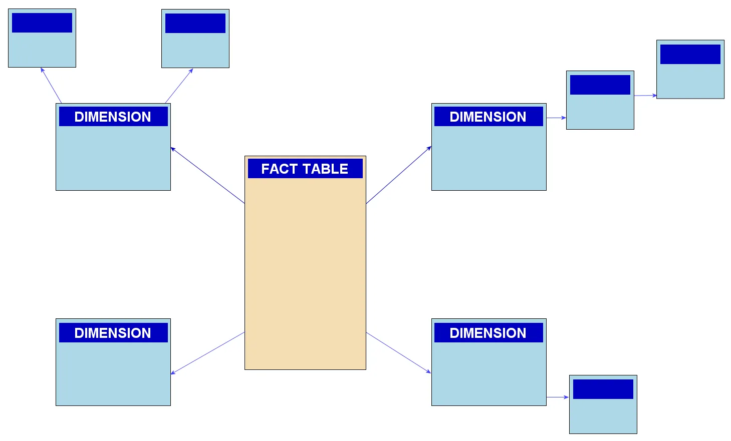 Database schema showing a central table connected to related records