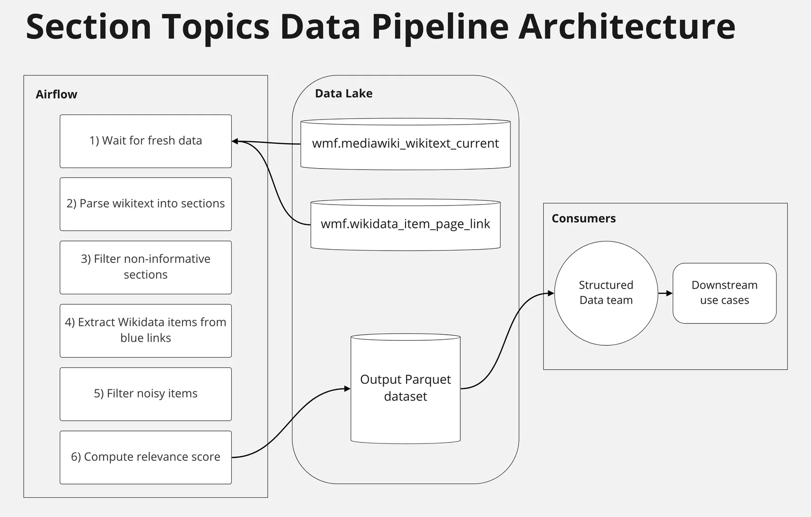 Workflow diagram showing topics moving through processing stages