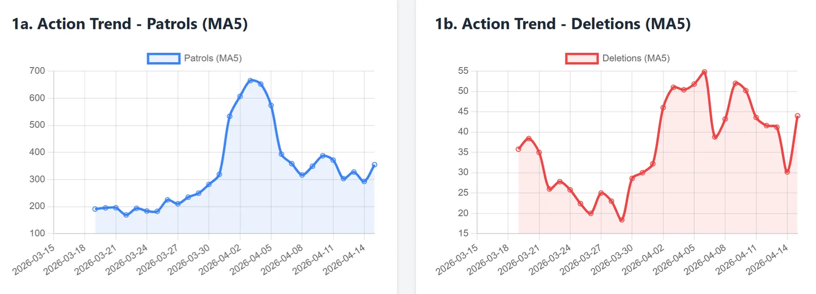 Side-by-side blue and red trend charts comparing activity over time