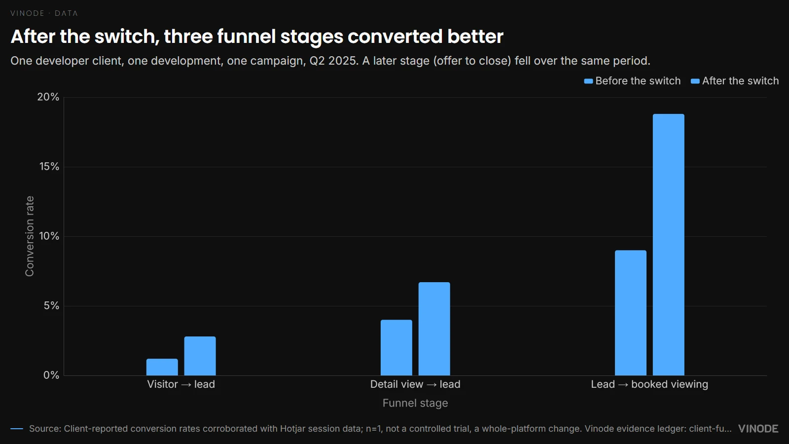 After the switch, three funnel stages converted better - One developer client, one development, one campaign, Q2 2025. A later stage (offer to close) fell over the same period.