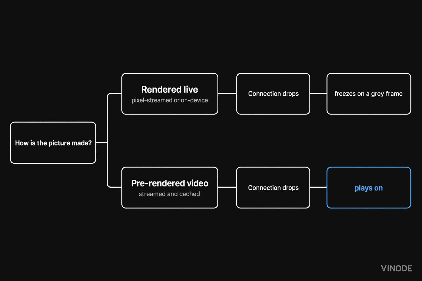 Flowchart compares live rendering and pre-rendered video after connection drops