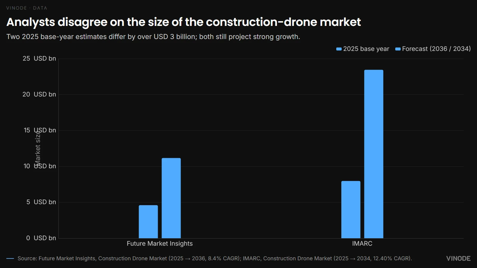 Analysts disagree on the size of the construction-drone market — Two 2025 base-year estimates differ by over USD 3 billion; both still project strong growth.