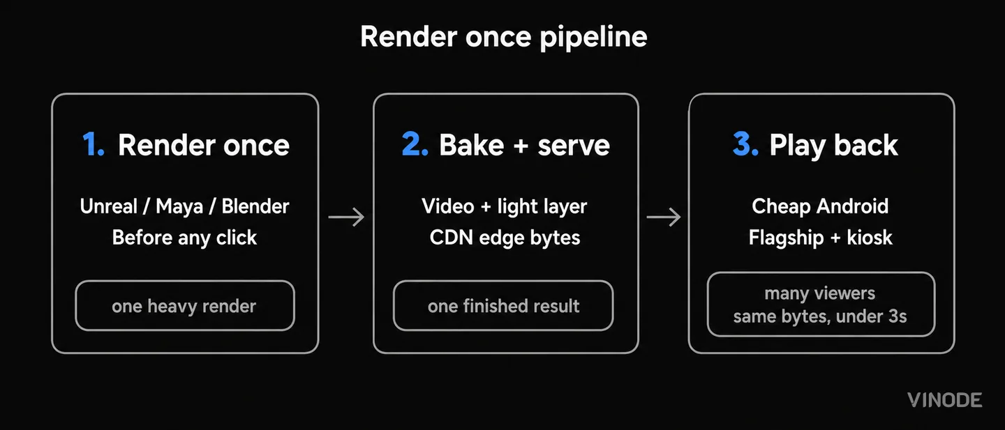 Three-step render, serve, and playback pipeline diagram