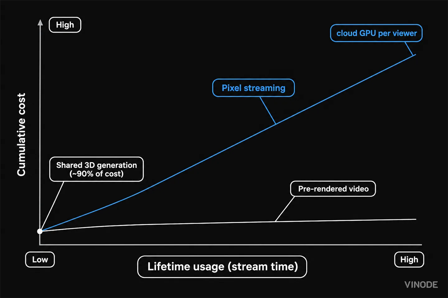 Cost comparison chart with blue and white rising lines