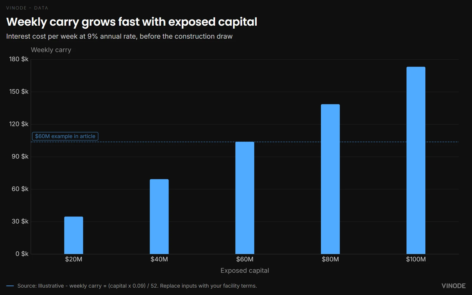 Weekly carry grows fast with exposed capital - Interest cost per week at 9% annual rate, before the construction draw