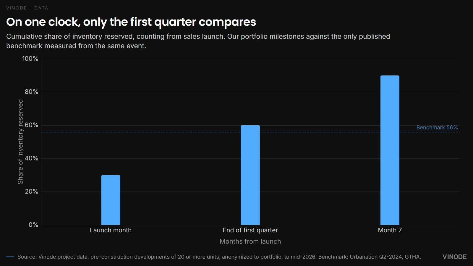 Bar chart of cumulative share of inventory reserved from sales launch: about 30% in the launch month, about 60% by the end of the first quarter, about 90% by month seven, with a dashed benchmark line at 56%.